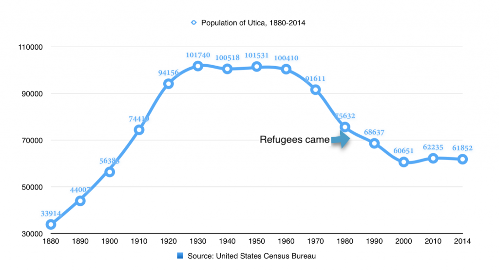 Population of Utica