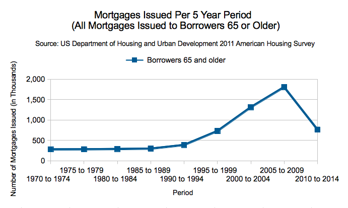 Older Borrowers Loans